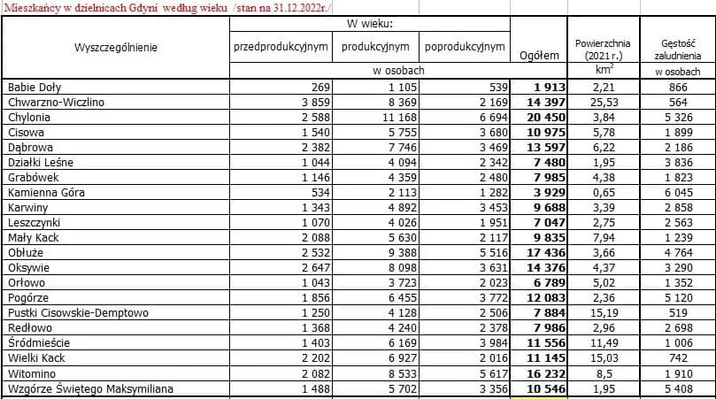 Gdynia ile mieszkańców - zaskakujące dane o populacji miasta